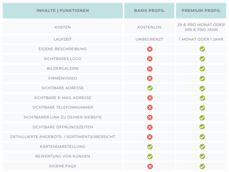 Greeney Vergleich Basis Profil vs Premium Profil